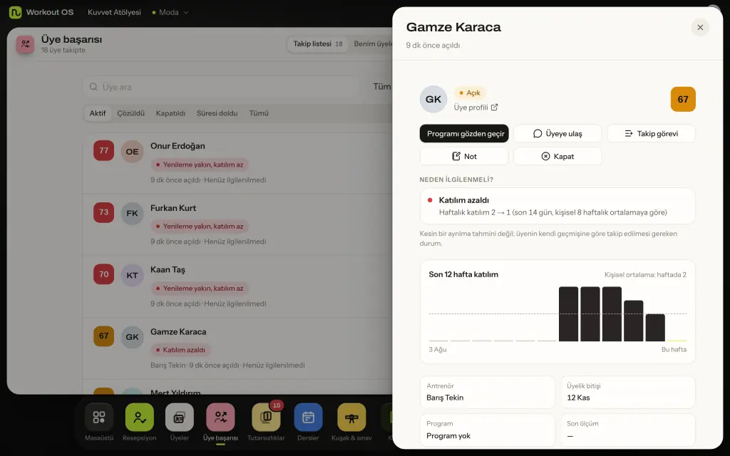 Workout OS üye başarısı listesi ve açık bir takip kartı: katılım azaldı, haftalık katılım 2'den 1'e, son 12 haftanın katılım grafiği. Örnek veri.